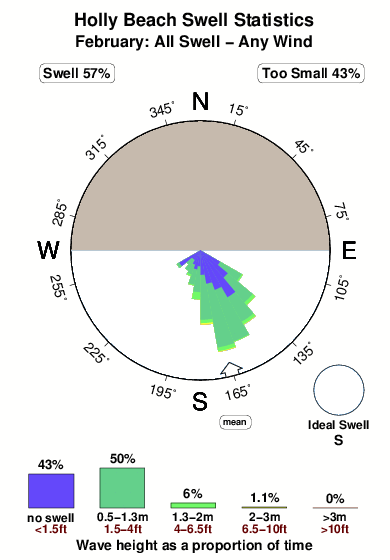 Holly beach.surf.statistics.february