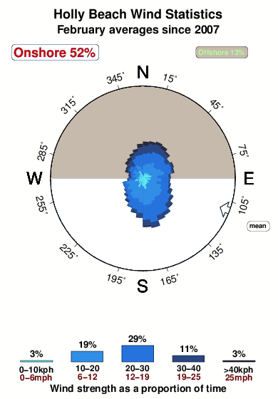 Holly beach.wind.statistics.february