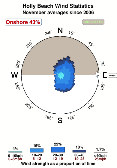 Holly beach.wind.statistics.november