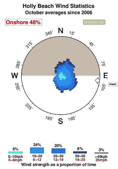 Holly beach.wind.statistics.october