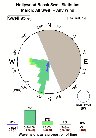 Hollywood beach.surf.statistics.march