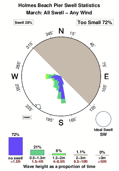 Holmes beach pier.surf.statistics.march