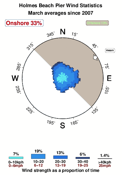 Holmes beach pier.wind.statistics.march