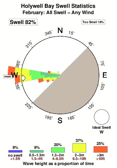 Holywell bay.surf.statistics.february