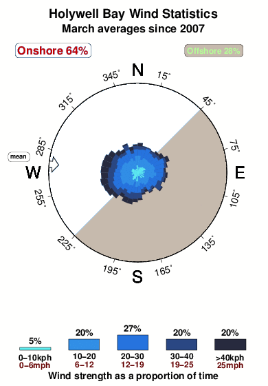 Holywell bay.wind.statistics.march