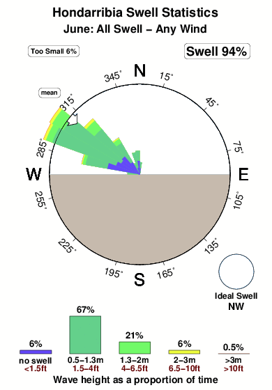 Hondarribia.surf.statistics.june