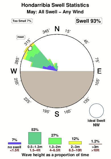 Hondarribia.surf.statistics.may