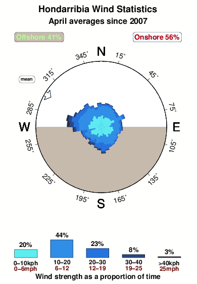 Hondarribia.wind.statistics.april