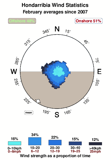 Hondarribia.wind.statistics.february
