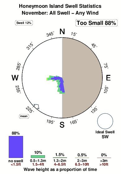 Honeymoon Island Tide Chart