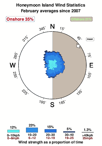 Honeymoon island.wind.statistics.february