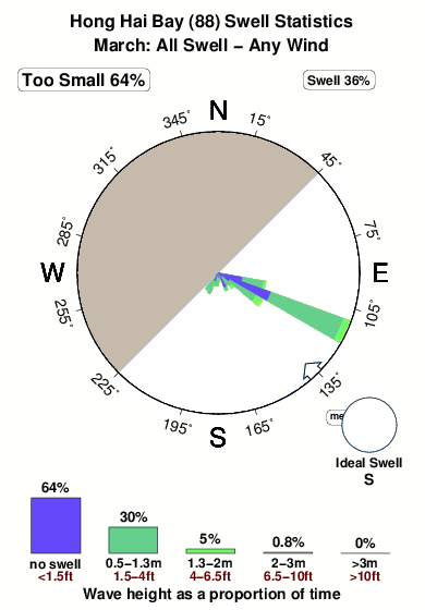 Hong hai bay surf break 88.surf.statistics.march
