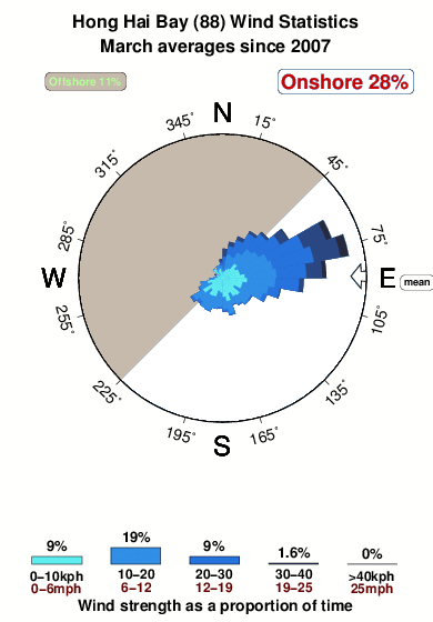 Hong hai bay surf break 88.wind.statistics.march