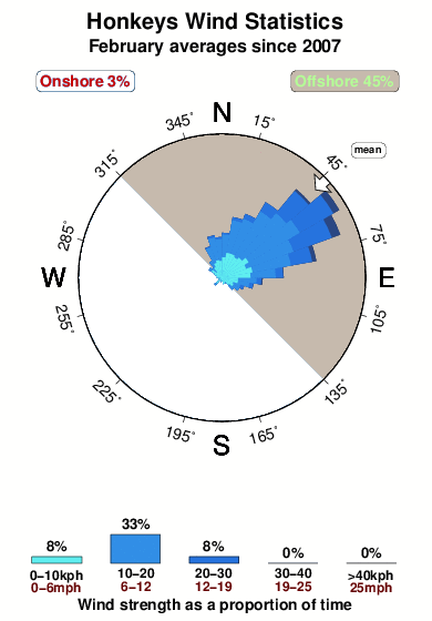 Honkeys.wind.statistics.february