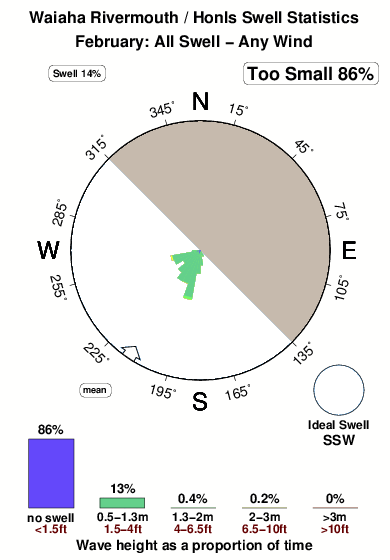 Honls.surf.statistics.february