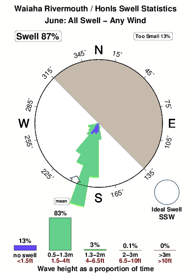 Honls.surf.statistics.june