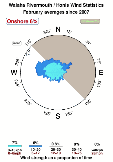 Honls.wind.statistics.february