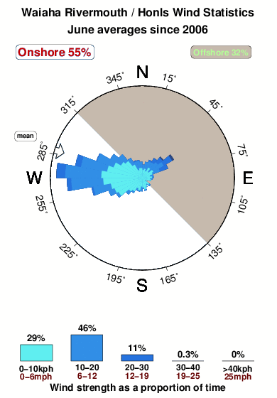 Honls.wind.statistics.june
