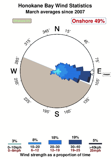 Honokane bay.wind.statistics.march