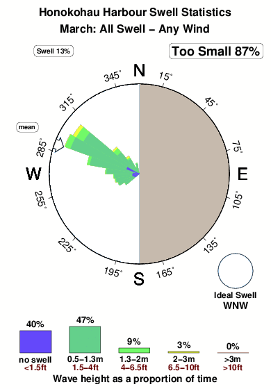 Honokohau harbour.surf.statistics.march