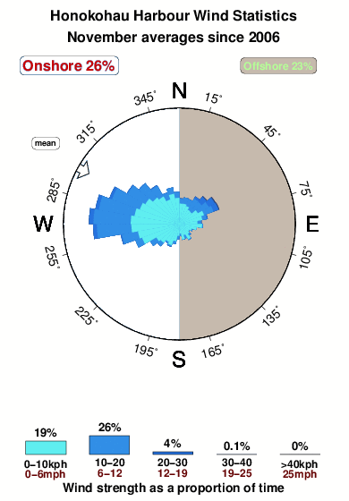 Honokohau harbour.wind.statistics.november