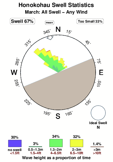Honokohau.surf.statistics.march