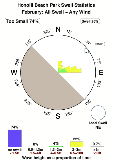 Honolii beach park.surf.statistics.february