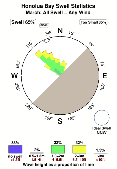 Honolua bay.surf.statistics.march