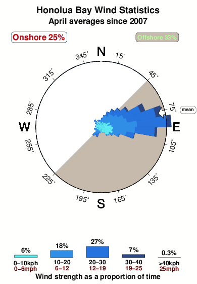 Honolua bay.wind.statistics.april