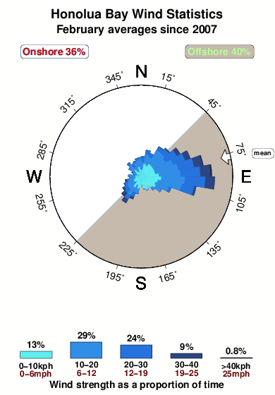 Honolua bay.wind.statistics.february