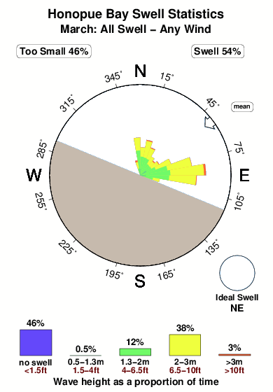 Honopue bay.surf.statistics.march