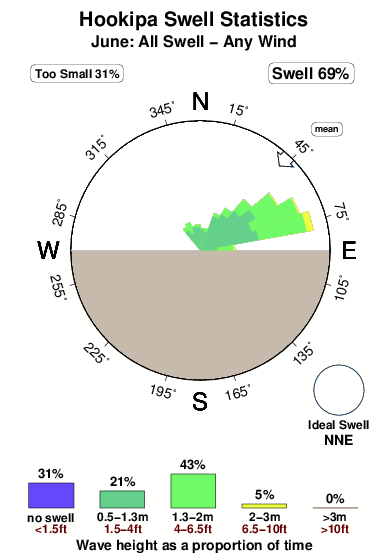 Hookipa.surf.statistics.june