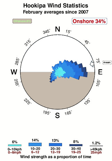 Hookipa.wind.statistics.february