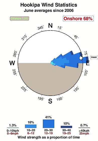 Hookipa.wind.statistics.june
