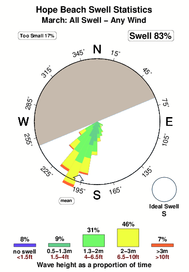 Hope beach.surf.statistics.march