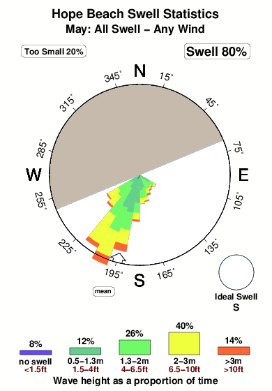 Hope beach.surf.statistics.may