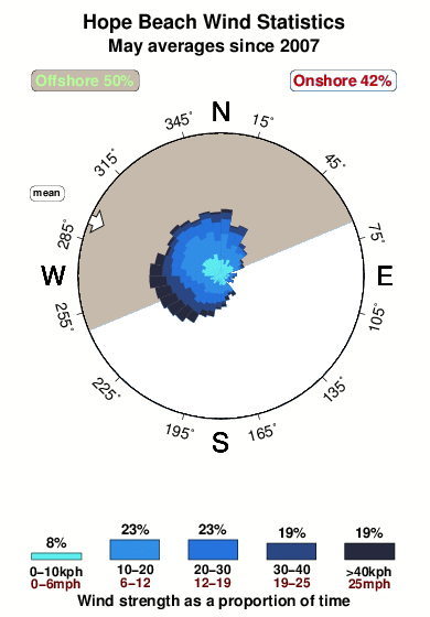 Hope beach.wind.statistics.may