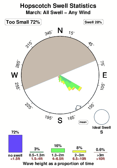 Hopscotch.surf.statistics.march