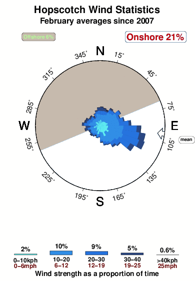 Hopscotch.wind.statistics.february