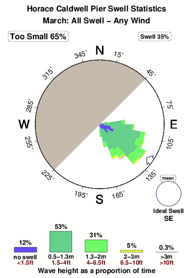 Horace caldwell pier.surf.statistics.march