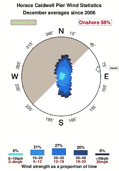 Horace caldwell pier.wind.statistics.december