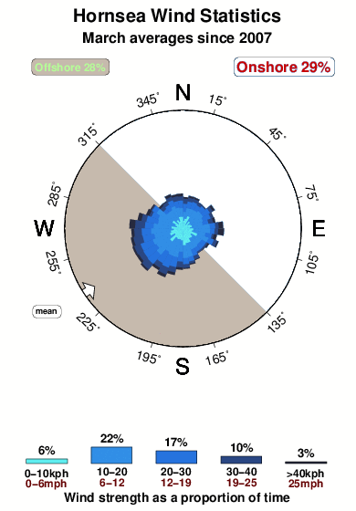 Hornsea.wind.statistics.march