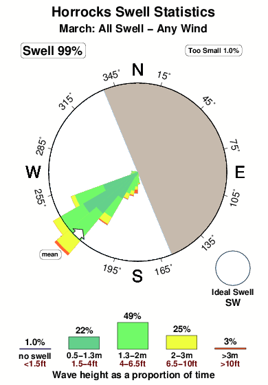 Horrocks.surf.statistics.march