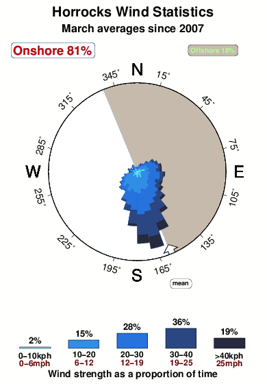 Horrocks.wind.statistics.march