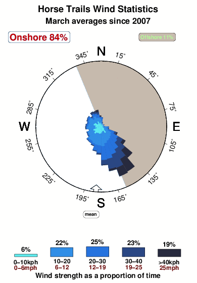 Horse trails.wind.statistics.march