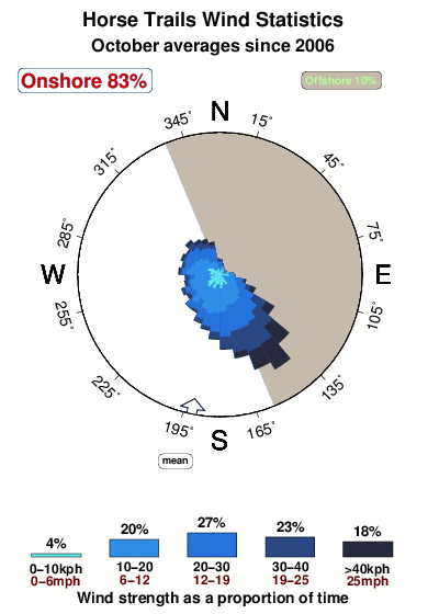 Horse trails.wind.statistics.october