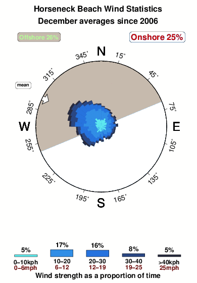 Horseneck beach.wind.statistics.december