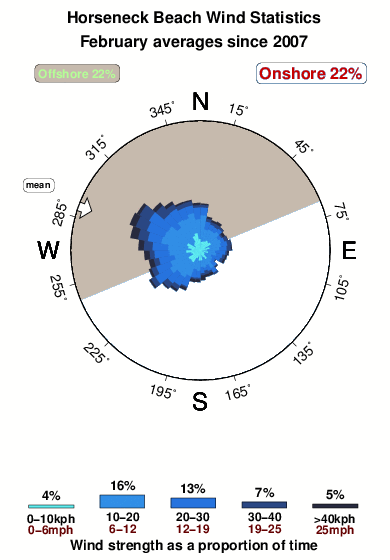 Horseneck beach.wind.statistics.february