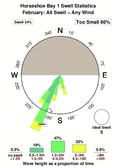Horseshoe bay 1.surf.statistics.february