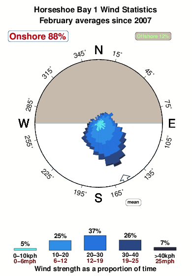 Horseshoe bay 1.wind.statistics.february
